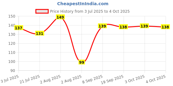 flipkart.com anil rakhi Rudraksh D1056 Assorted Rakhi Set anil rakhi Price History Graph from 3 Jul 2025 to 4 Oct 2025