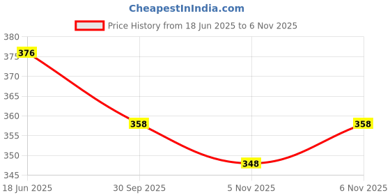 flipkart.com anil textiles Chiffon Embroidered Red Women Dupatta anil textiles Price History Graph from 18 Jun 2025 to 6 Nov 2025