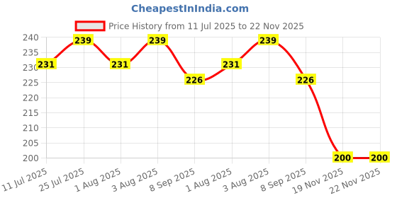 flipkart.com aniloons Adorable Large Unicorn Theme Birthday Decoration Celebration Kit - For Kids aniloons Price History Graph from 11 Jul 2025 to 21 Nov 2025