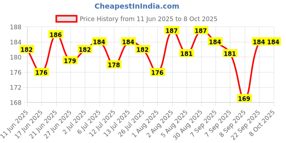 flipkart.com aniloons Annaprashan Ceremony Decoration Set. aniloons Price History Graph from 11 Jun 2025 to 7 Oct 2025