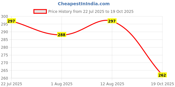 flipkart.com aniloons Elsa Princess Birthday Party Decoration Set. aniloons Price History Graph from 22 Jul 2025 to 19 Oct 2025