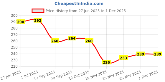 flipkart.com aniloons Elsa Princess Birthday Party Decorations Set. aniloons Price History Graph from 27 Jun 2025 to 30 Nov 2025
