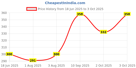flipkart.com aniloons Jungle Birthday Theme Decoration Kit - 7YR with Animal Character Printed Banner aniloons Price History Graph from 18 Jun 2025 to 3 Oct 2025