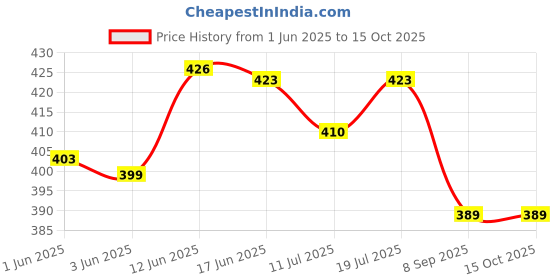 flipkart.com aniloons Jungle Theme Birthday Decoration Kit With Animal Character Printed Banner aniloons Price History Graph from 1 Jun 2025 to 15 Oct 2025