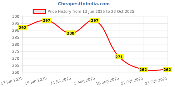 flipkart.com aniloons Mermaid Theme Party Decoration Set. aniloons Price History Graph from 13 Jun 2025 to 23 Oct 2025
