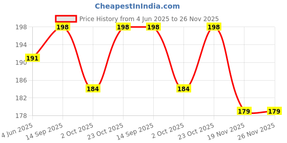 flipkart.com aniloons Shining Gold & White Balloons Decorative Items Kit for Birthday Decoration aniloons Price History Graph from 4 Jun 2025 to 25 Nov 2025