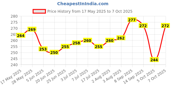 flipkart.com aniloons Shining Golden Birthday Net Decoration Items Kits - 3D Butterfly aniloons Price History Graph from 17 May 2025 to 7 Oct 2025