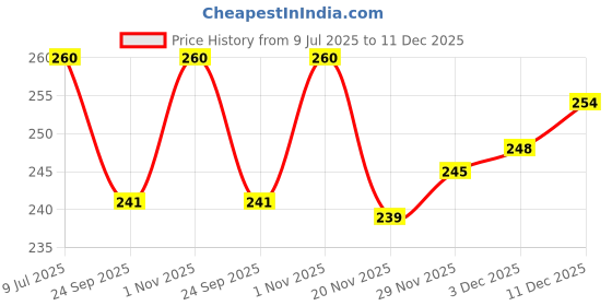 flipkart.com aniloons Solid Elsa Princess Birthday Party Decorations Set. Balloon aniloons Price History Graph from 9 Jul 2025 to 11 Dec 2025