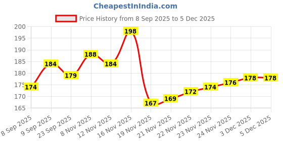 flipkart.com aniloons Solid Golden Chrome Balloon Decoration Kit Balloon aniloons Price History Graph from 8 Sep 2025 to 3 Dec 2025