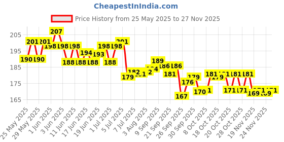 flipkart.com aniloons Solid Jungle Safari Theme Balloon aniloons Price History Graph from 25 May 2025 to 27 Nov 2025
