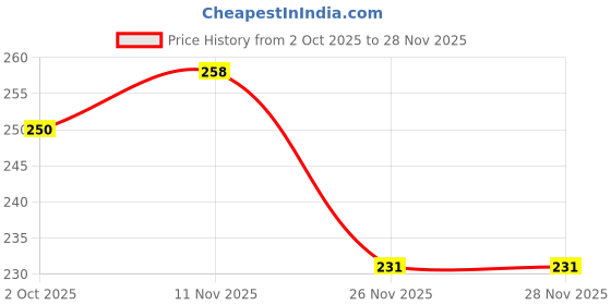 flipkart.com aniloons Solid Pink, White Birthday Party Decoration Set. Balloon aniloons Price History Graph from 2 Oct 2025 to 26 Nov 2025
