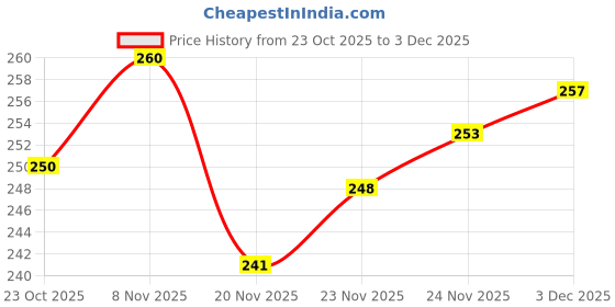flipkart.com aniloons Solid Purple & Silver Balloon Garland Kit. Balloon aniloons Price History Graph from 23 Oct 2025 to 3 Dec 2025