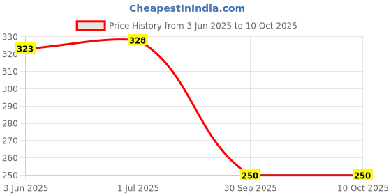 flipkart.com aniloons Solid Rosegold & White Balloon With Bride To Be Foil Balloon aniloons Price History Graph from 3 Jun 2025 to 10 Oct 2025