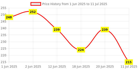 flipkart.com spartan kids Animal & Birds Jigsaw Puzzle for Kids of Age 3-5 Years, Set of 4-96 Puzzle Pcs spartan kids Price History Graph from 1 Jun 2025 to 11 Jul 2025