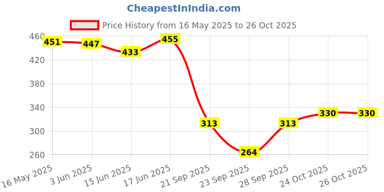 flipkart.com new blue eyes animal bikini Animal Print Women Bikini Black Swimsuit new blue eyes Price History Graph from 16 May 2025 to 25 Oct 2025