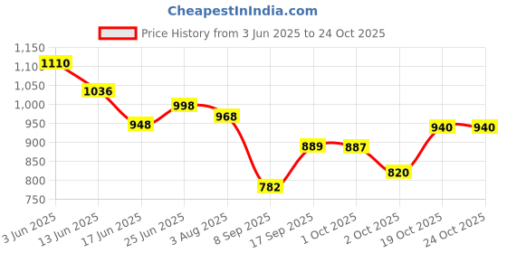 flipkart.com animal booster nutrition Animal Booster Gainer Weight Gainers/Mass Gainers animal booster nutrition Price History Graph from 3 Jun 2025 to 24 Oct 2025