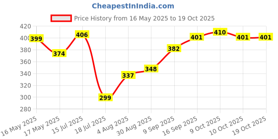 flipkart.com kinandtin Animal, Cartoon, Printed Single Swaddling Baby Blanket forAC Room kinandtin Price History Graph from 16 May 2025 to 17 Oct 2025