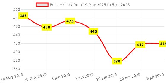 flipkart.com the labworld Animal Cell for Demonstration Science Biology Model for Teaching and Learning the labworld Price History Graph from 19 May 2025 to 5 Jul 2025