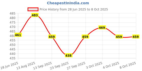 flipkart.com melody's Animal Cell Size A4 Biology Working Science Model with Lighting for School. melody's Price History Graph from 28 Jun 2025 to 8 Oct 2025