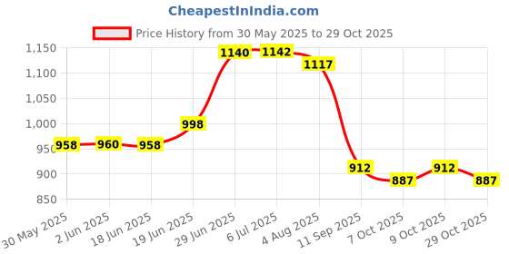 flipkart.com mom's home Animal Crib AC Blanket forAC Room mom's home Price History Graph from 30 May 2025 to 29 Oct 2025