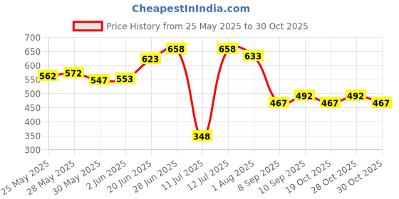 flipkart.com mom's home Animal Crib AC Blanket forAC Room mom's home Price History Graph from 25 May 2025 to 30 Oct 2025
