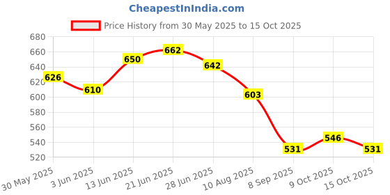 flipkart.com koochie-koo Animal Crib Fleece Blanket for Mild Winter koochie-koo Price History Graph from 30 May 2025 to 9 Oct 2025
