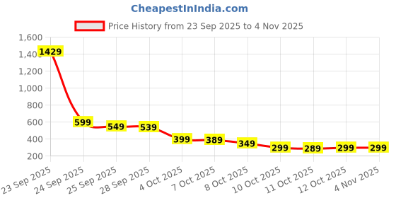 flipkart.com minifab Animal Crib Hooded Baby Blanket for Mild Winter minifab Price History Graph from 23 Sep 2025 to 4 Nov 2025
