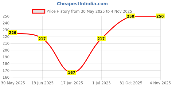 flipkart.com baby zone Animal Crib Hooded Baby Blanket forAC Room baby zone Price History Graph from 30 May 2025 to 31 Oct 2025