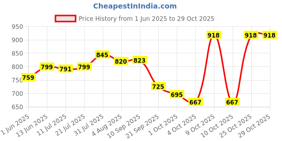 flipkart.com luvlap Animal Crib Quilt for Mild Winter luvlap Price History Graph from 1 Jun 2025 to 29 Oct 2025