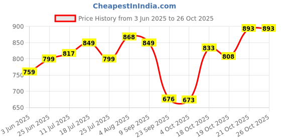 flipkart.com luvlap Animal Crib Quilt for Mild Winter luvlap Price History Graph from 3 Jun 2025 to 25 Oct 2025