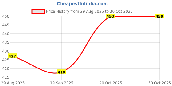 flipkart.com babygamy Animal Crib Swaddling Baby Blanket for AC Room babygamy Price History Graph from 29 Aug 2025 to 30 Oct 2025