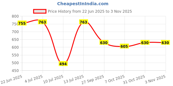flipkart.com mom's home Animal Crib Swaddling Baby Blanket for Heavy Winter mom's home Price History Graph from 22 Jun 2025 to 2 Nov 2025