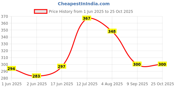 flipkart.com mom's home Animal Crib Swaddling Baby Blanket forAC Room mom's home Price History Graph from 1 Jun 2025 to 25 Oct 2025