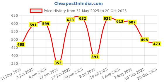 flipkart.com mom's home Animal Crib Swaddling Baby Blanket forAC Room mom's home Price History Graph from 31 May 2025 to 20 Oct 2025