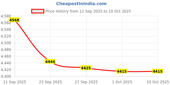 flipkart.com Animal Crossing: New Horizons (Standard Edition) - Build Your Dream Island, Experience Endless Adventure! Price History Graph from 11 Sep 2025 to 9 Oct 2025