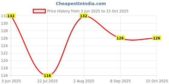 flipkart.com safe-o-kid Animal Design Silicone Pacifier/Soother with Holder Chain and Clip, Yellow Dog Soother safe-o-kid Price History Graph from 3 Jun 2025 to 14 Oct 2025