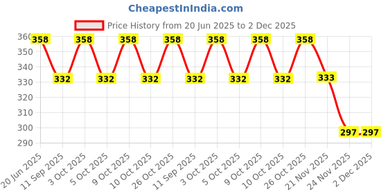 flipkart.com funablo Animal Erasable Doodle Books with 12 Watercolor Pens, Portable Drawing Pad Toys funablo Price History Graph from 20 Jun 2025 to 2 Dec 2025