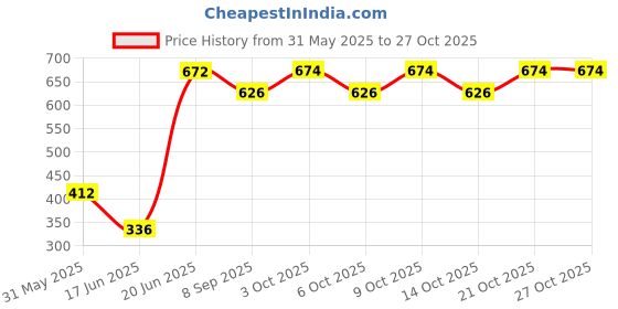 flipkart.com korbox Animal Face Baby Potty Chair Potty Seat korbox Price History Graph from 31 May 2025 to 27 Oct 2025