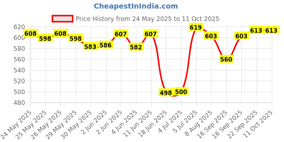 flipkart.com creative's "Animal Families & Their Homes" + "Match N Learn" Combo creative's Price History Graph from 24 May 2025 to 10 Oct 2025