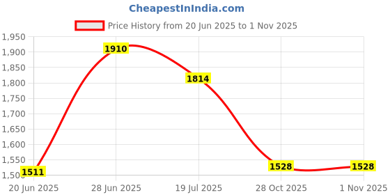 flipkart.com ursus Animal Feeding Black Cow Mat Waterproof With Raised Edges Cow, Dog, Guinea Pig, Hamster, Miniature Pig Pet Mat ursus Price History Graph from 20 Jun 2025 to 31 Oct 2025