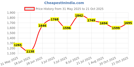 flipkart.com ursus Animal Feeding Black Cow Mat Waterproof With Raised Edges XL Pet Bed ursus Price History Graph from 31 May 2025 to 21 Oct 2025