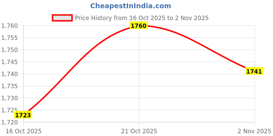 flipkart.com haryana jindal Animal Feeding Water Proof Rubber Mat With BPA Free For Cow, Buffalo, Horse Cow, Dog, Hamster, Guinea Pig, Miniature Pig Pet Mat haryana jindal Price History Graph from 16 Oct 2025 to 2 Nov 2025