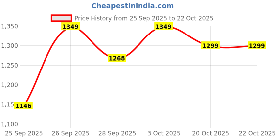 flipkart.com ursus Animal Feeding Waterproof Black Mat For Cow, Horse & Buffalo With Raised Edges Cow, Dog, Hamster, Guinea Pig, Miniature Pig Pet Mat ursus Price History Graph from 25 Sep 2025 to 21 Oct 2025