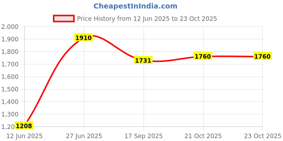 flipkart.com haryana jindal Animal Feeding Waterproof Rubber mat 8×5 feet Cow, Dog, Guinea Pig, Hamster, Miniature Pig Pet Mat haryana jindal Price History Graph from 12 Jun 2025 to 23 Oct 2025