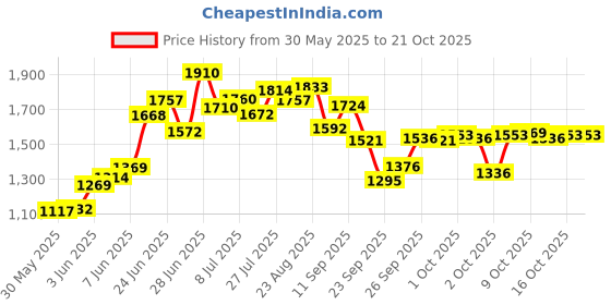 flipkart.com ursus Animal Feeding Waterproof Rubber mat 8×5 feet Cow, Hamster, Dog, Guinea Pig, Miniature Pig Pet Mat ursus Price History Graph from 30 May 2025 to 20 Oct 2025