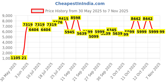 flipkart.com ursus Animal Feeding Waterproof Rubber mat BPA Free for Cow, Buffalo, BLACK Cow, Dog, Cat, Guinea Pig, Tortoise Pet Mat ursus Price History Graph from 30 May 2025 to 3 Nov 2025