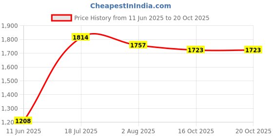 flipkart.com haryana king Animal Feeding Waterproof Rubber mat BPA Free for Cow, Buffalo, BLACK Cow, Dog, Hamster, Guinea Pig, Miniature Pig Pet Mat haryana king Price History Graph from 11 Jun 2025 to 20 Oct 2025