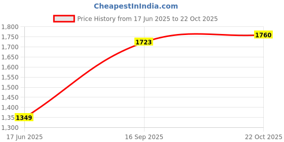 flipkart.com haryana jindal Animal Feeding Waterproof Rubber mat BPA Free for Cow, Buffalo, BLACK Cow, Dog, Hamster, Guinea Pig, Miniature Pig Pet Mat haryana jindal Price History Graph from 17 Jun 2025 to 22 Oct 2025