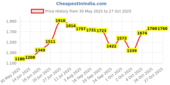 flipkart.com mgntt Animal Feeding Waterproof Rubber mat BPA Free for Cow, Buffalo, BLACK Cow, Hamster, Dog, Guinea Pig, Miniature Pig Pet Mat mgntt Price History Graph from 30 May 2025 to 26 Oct 2025