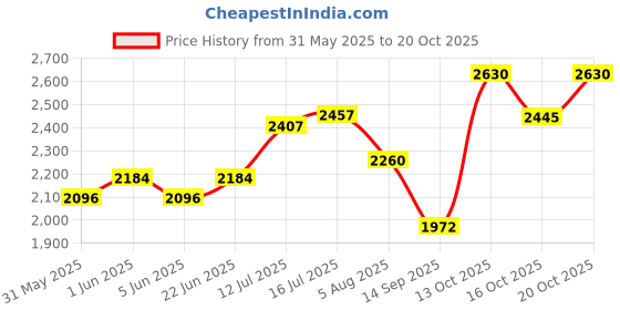 flipkart.com hakex Animal Feeding Waterproof Rubber mat, BPA Free for Horse, Cow, Buffalo Cow, Hamster Pet Mat hakex Price History Graph from 31 May 2025 to 20 Oct 2025